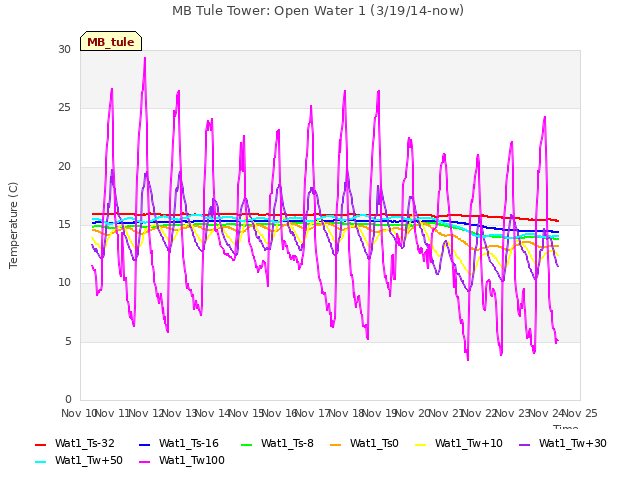 plot of MB Tule Tower: Open Water 1 (3/19/14-now)