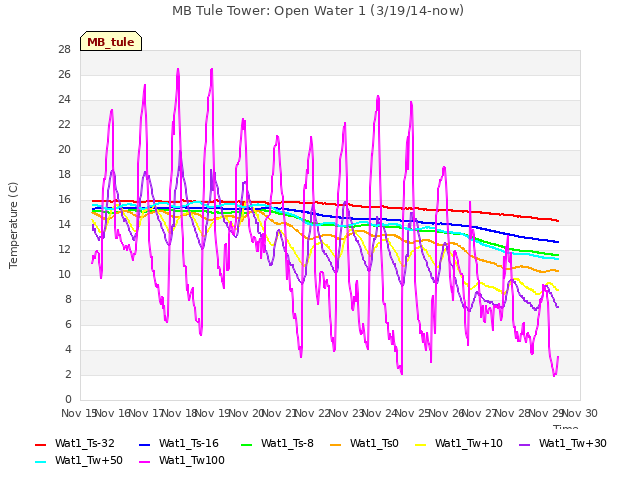 plot of MB Tule Tower: Open Water 1 (3/19/14-now)