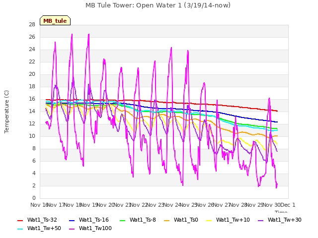 plot of MB Tule Tower: Open Water 1 (3/19/14-now)