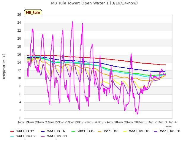 plot of MB Tule Tower: Open Water 1 (3/19/14-now)