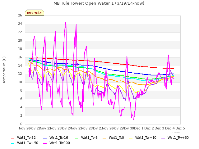 plot of MB Tule Tower: Open Water 1 (3/19/14-now)