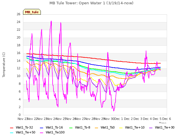 plot of MB Tule Tower: Open Water 1 (3/19/14-now)