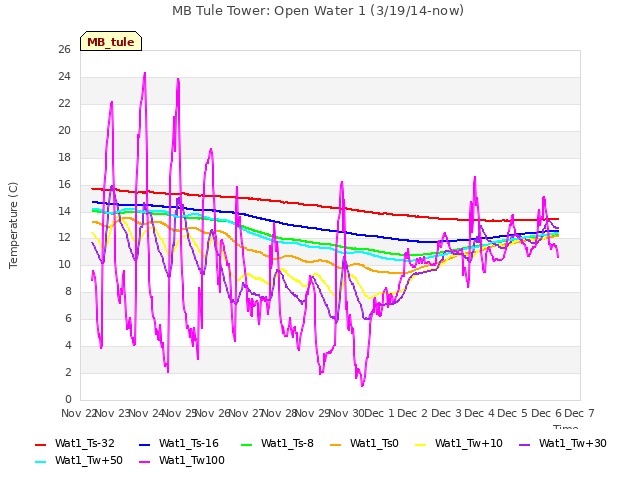 plot of MB Tule Tower: Open Water 1 (3/19/14-now)