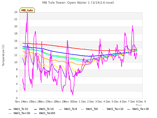 plot of MB Tule Tower: Open Water 1 (3/19/14-now)