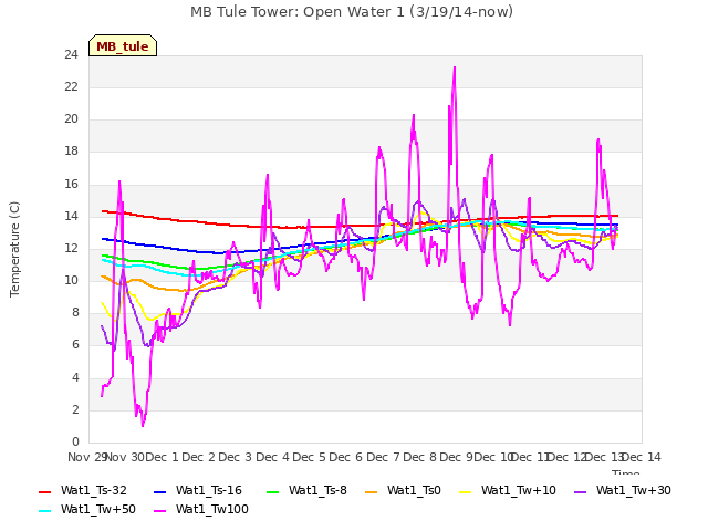 plot of MB Tule Tower: Open Water 1 (3/19/14-now)