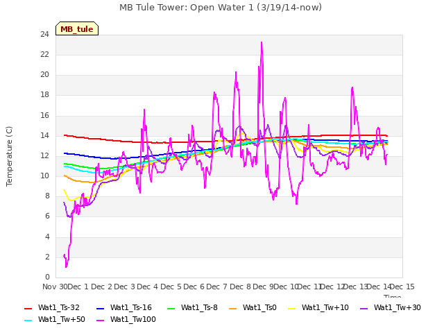 plot of MB Tule Tower: Open Water 1 (3/19/14-now)