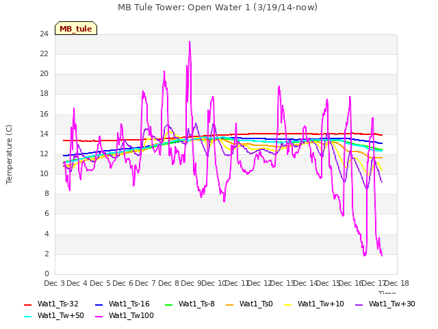 plot of MB Tule Tower: Open Water 1 (3/19/14-now)