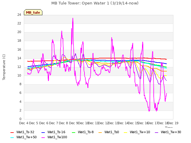 plot of MB Tule Tower: Open Water 1 (3/19/14-now)