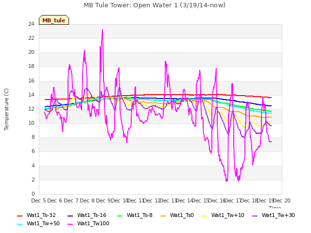 plot of MB Tule Tower: Open Water 1 (3/19/14-now)