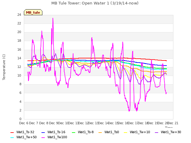 plot of MB Tule Tower: Open Water 1 (3/19/14-now)