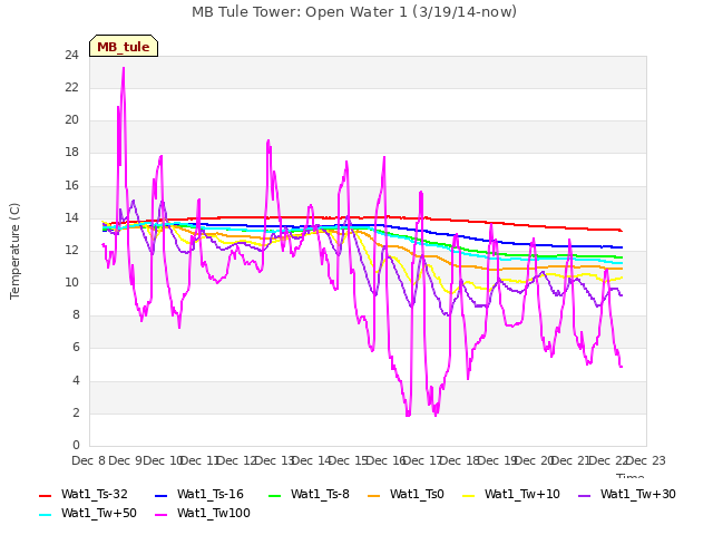 plot of MB Tule Tower: Open Water 1 (3/19/14-now)