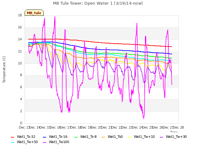 plot of MB Tule Tower: Open Water 1 (3/19/14-now)