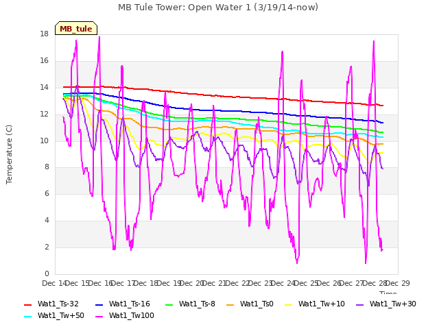 plot of MB Tule Tower: Open Water 1 (3/19/14-now)