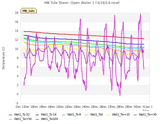 plot of MB Tule Tower: Open Water 1 (3/19/14-now)