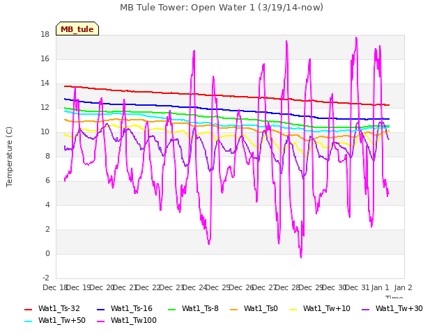 plot of MB Tule Tower: Open Water 1 (3/19/14-now)