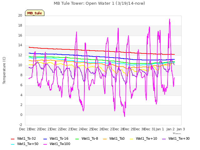 plot of MB Tule Tower: Open Water 1 (3/19/14-now)