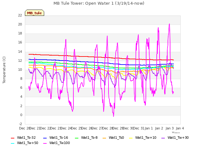 plot of MB Tule Tower: Open Water 1 (3/19/14-now)