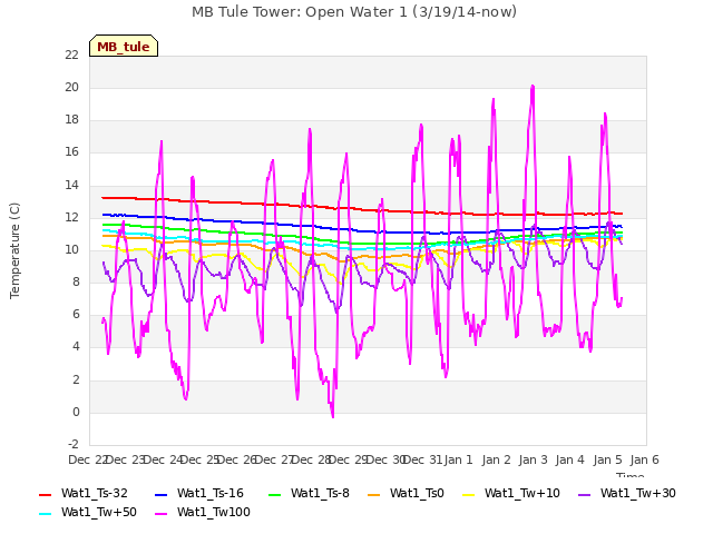 plot of MB Tule Tower: Open Water 1 (3/19/14-now)