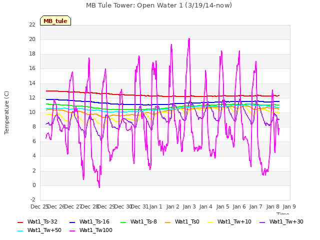 plot of MB Tule Tower: Open Water 1 (3/19/14-now)