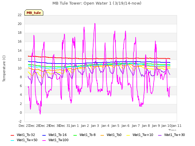 plot of MB Tule Tower: Open Water 1 (3/19/14-now)