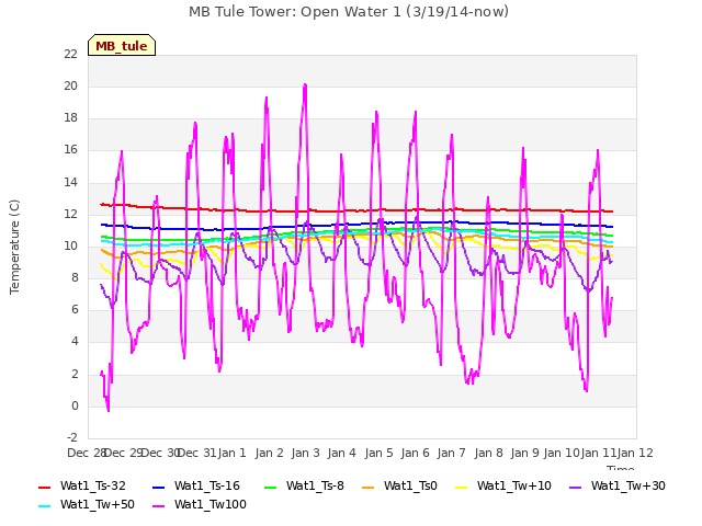 plot of MB Tule Tower: Open Water 1 (3/19/14-now)