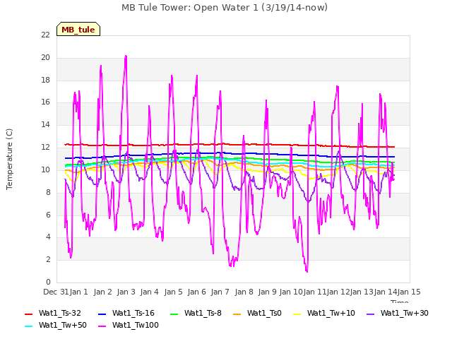 plot of MB Tule Tower: Open Water 1 (3/19/14-now)