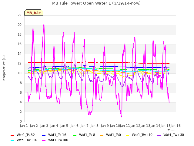 plot of MB Tule Tower: Open Water 1 (3/19/14-now)