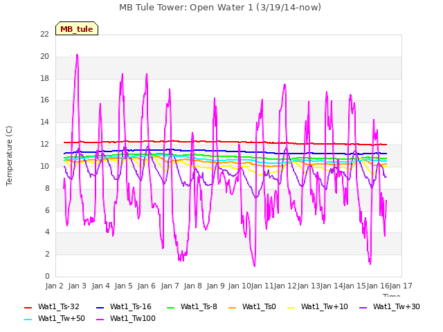 plot of MB Tule Tower: Open Water 1 (3/19/14-now)