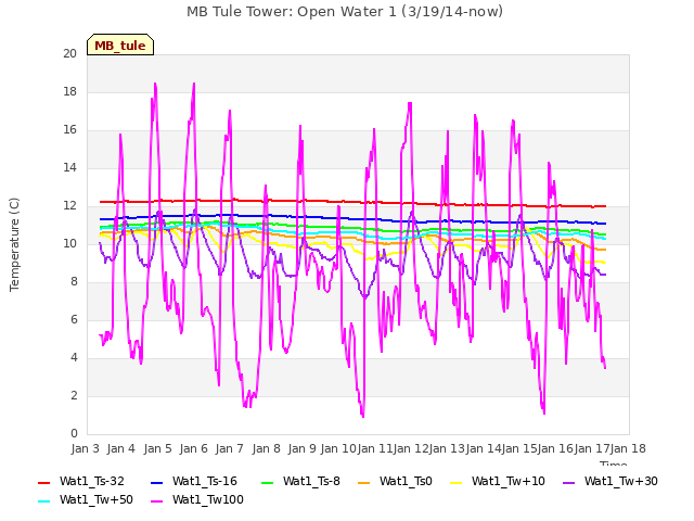 plot of MB Tule Tower: Open Water 1 (3/19/14-now)