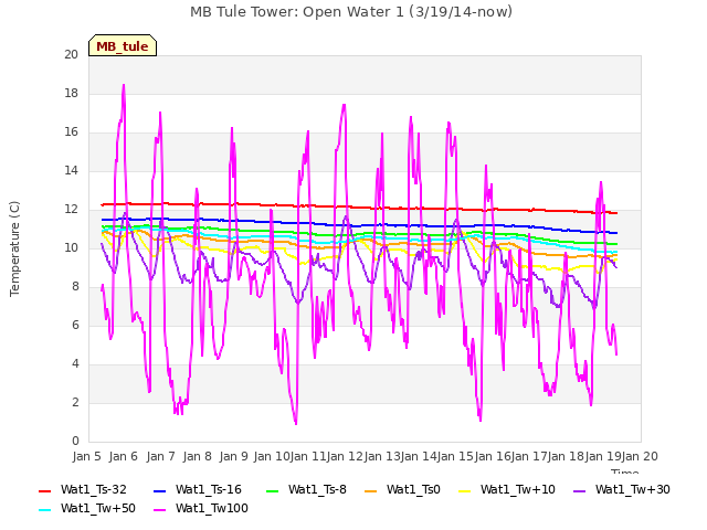 plot of MB Tule Tower: Open Water 1 (3/19/14-now)