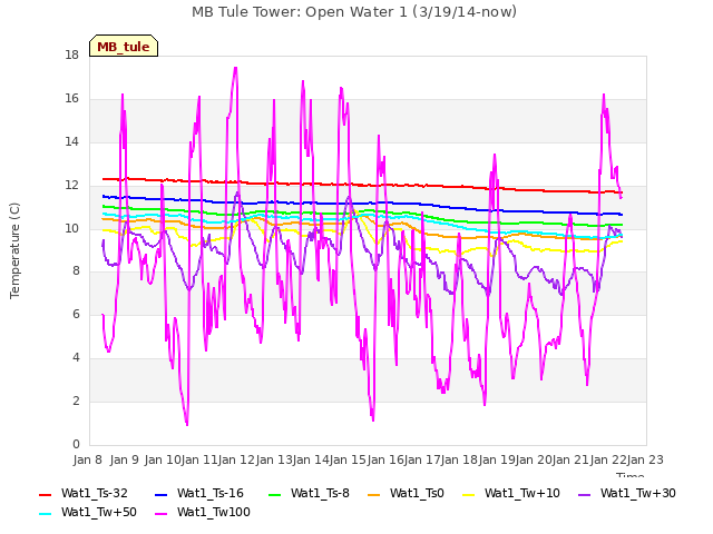 plot of MB Tule Tower: Open Water 1 (3/19/14-now)