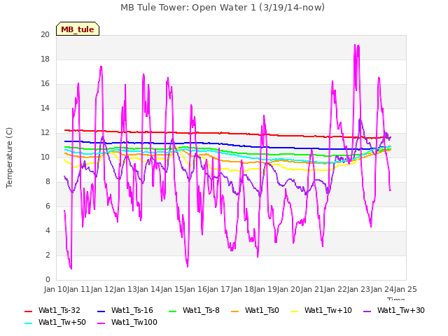 plot of MB Tule Tower: Open Water 1 (3/19/14-now)