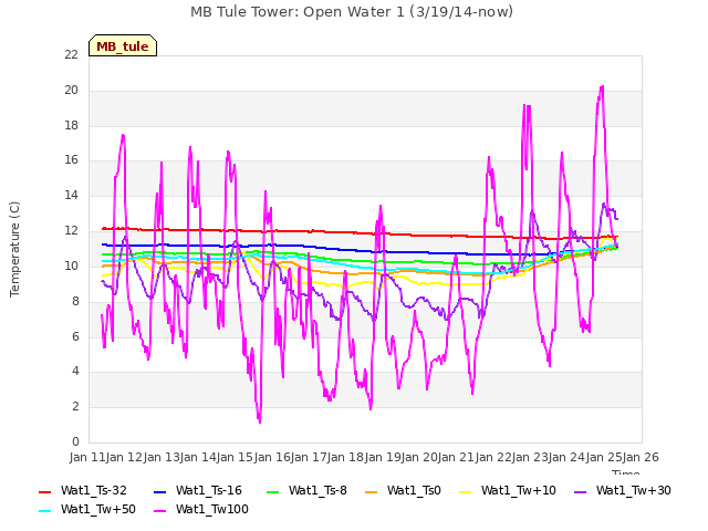 plot of MB Tule Tower: Open Water 1 (3/19/14-now)