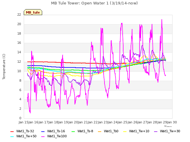 plot of MB Tule Tower: Open Water 1 (3/19/14-now)