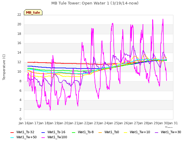 plot of MB Tule Tower: Open Water 1 (3/19/14-now)