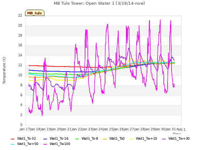 plot of MB Tule Tower: Open Water 1 (3/19/14-now)