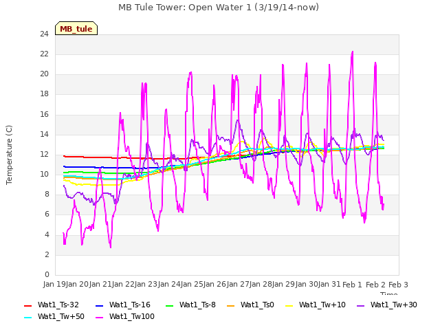 plot of MB Tule Tower: Open Water 1 (3/19/14-now)