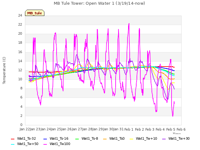 plot of MB Tule Tower: Open Water 1 (3/19/14-now)