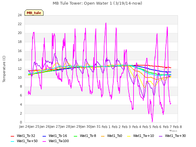 plot of MB Tule Tower: Open Water 1 (3/19/14-now)