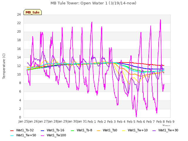 plot of MB Tule Tower: Open Water 1 (3/19/14-now)