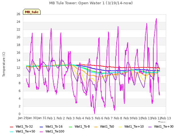 plot of MB Tule Tower: Open Water 1 (3/19/14-now)