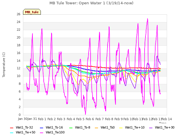 plot of MB Tule Tower: Open Water 1 (3/19/14-now)