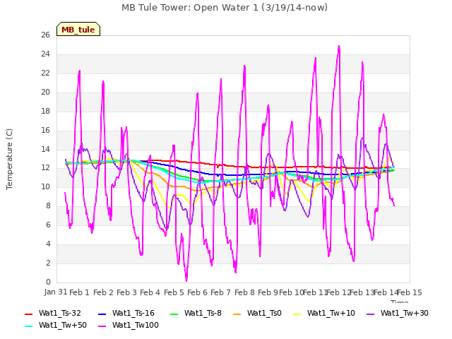 plot of MB Tule Tower: Open Water 1 (3/19/14-now)