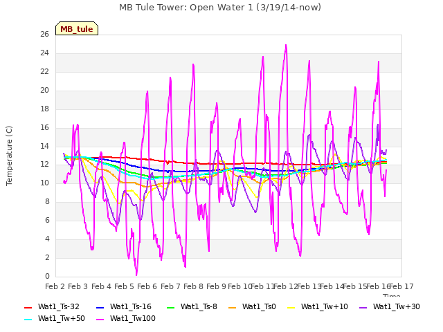 plot of MB Tule Tower: Open Water 1 (3/19/14-now)