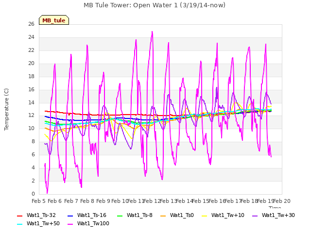 plot of MB Tule Tower: Open Water 1 (3/19/14-now)