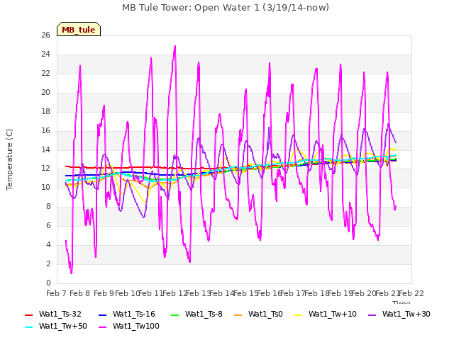 plot of MB Tule Tower: Open Water 1 (3/19/14-now)