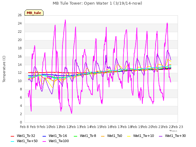 plot of MB Tule Tower: Open Water 1 (3/19/14-now)