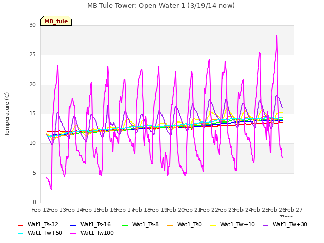 plot of MB Tule Tower: Open Water 1 (3/19/14-now)