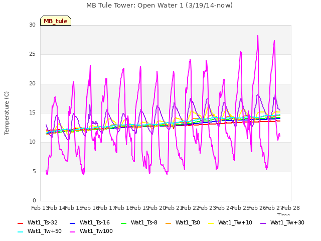 plot of MB Tule Tower: Open Water 1 (3/19/14-now)