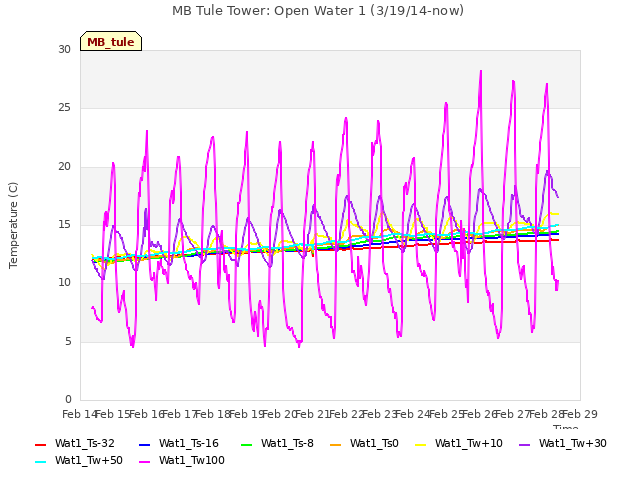 plot of MB Tule Tower: Open Water 1 (3/19/14-now)